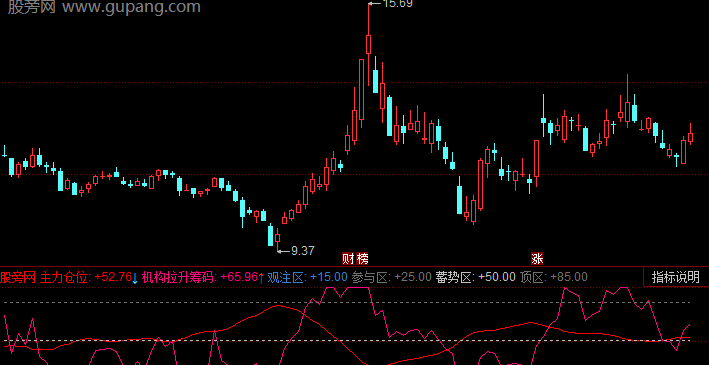 同花顺仓位筹码指标公式
