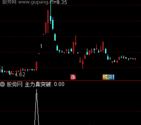 通达信主力真突破选股指标公式