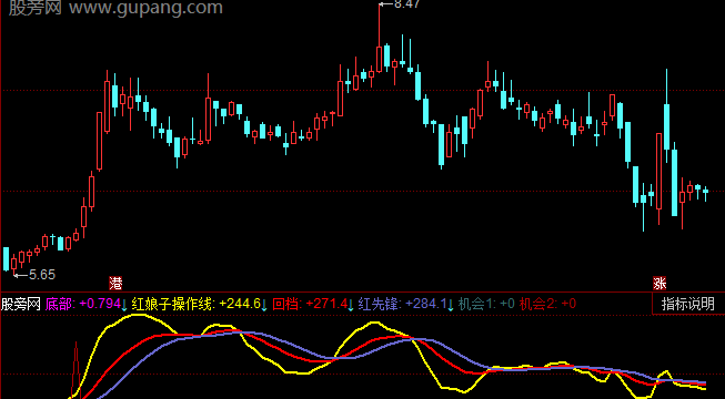 同花顺底部红娘指标公式