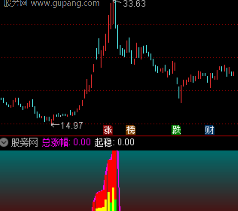 通达信牛股追踪指标公式