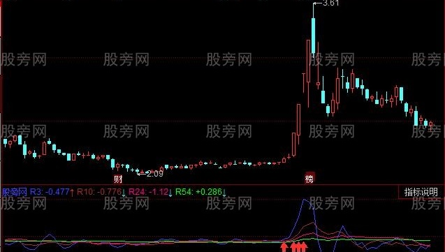 同花顺有形有势指标公式