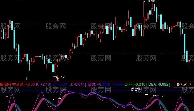 同花顺安全背离指标公式