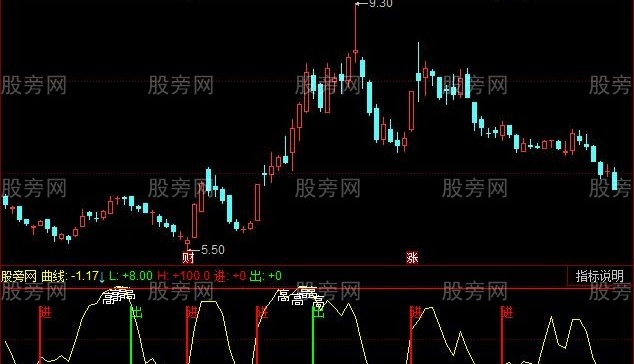 同花顺区间运动指标公式