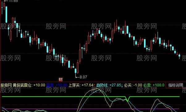 同花顺黄牛探底指标公式