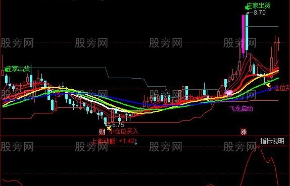 同花顺龙头操盘主图指标公式
