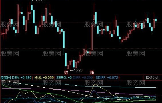 同花顺四级MACD指标公式