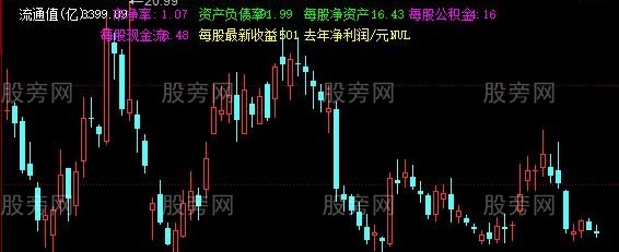 同花顺财务行业主图指标公式
