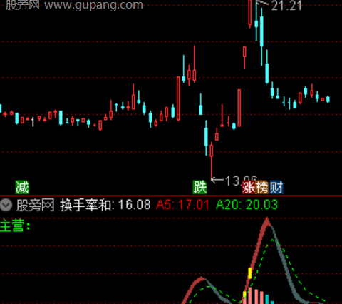 通达信集中度换手指标公式