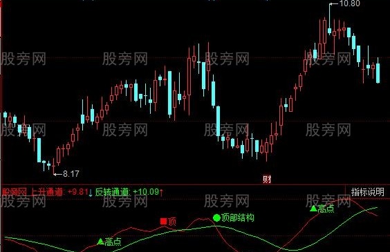 通达信高低反转指标公式