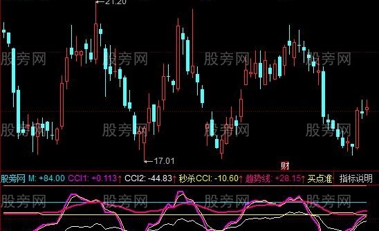 同花顺秒杀CCI指标公式