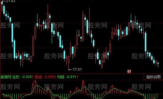 同花顺柱形价点指标公式