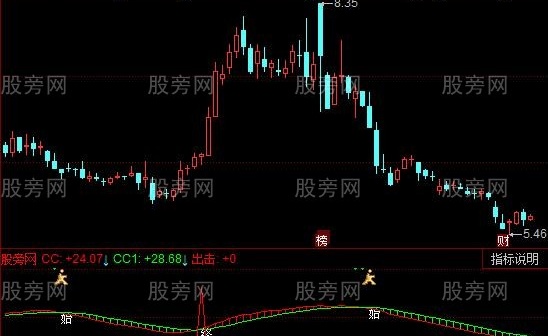 同花顺轻松抓主升浪指标公式
