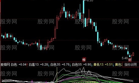 同花顺波段羊角指标公式