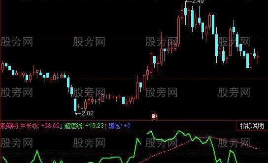 同花顺费雪指数指标公式