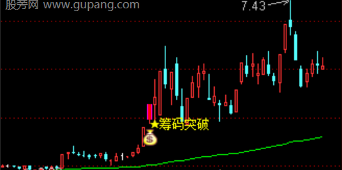 通达信筹码峰突破主图指标公式