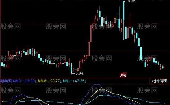同花顺机构做盘指标公式