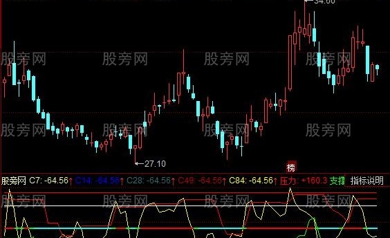 同花顺五周期CCI指标公式