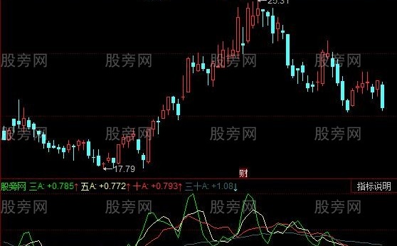 同花顺区间蓄势指标公式