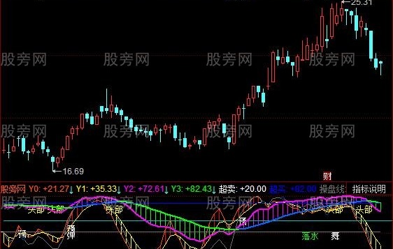 同花顺主力中短修改指标公式