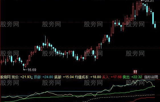 同花顺形态走强指标公式