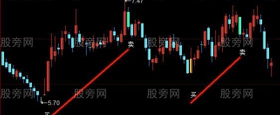 同花顺超好点位主图指标公式