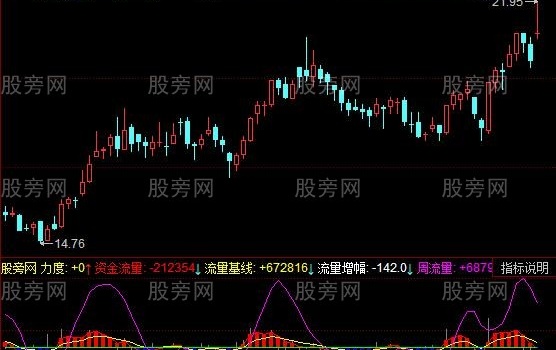 同花顺资金大牛指标公式