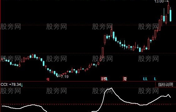 同花顺CCI双底指标公式