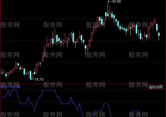同花顺股势评分指标公式