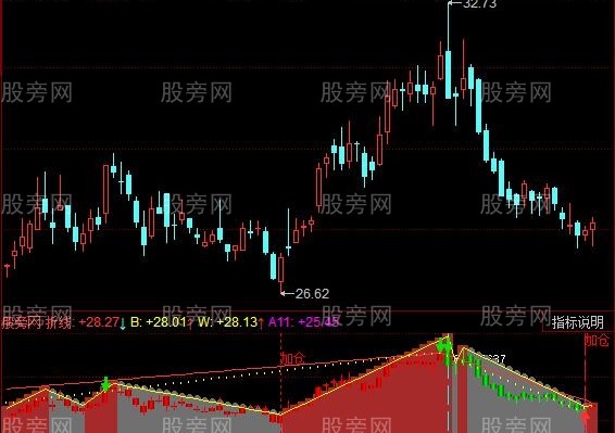 同花顺顶底之间指标公式