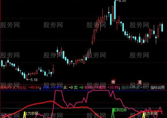 同花顺顶或底方向指标公式