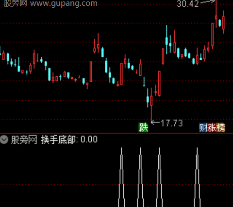 通达信换手底部选股指标公式
