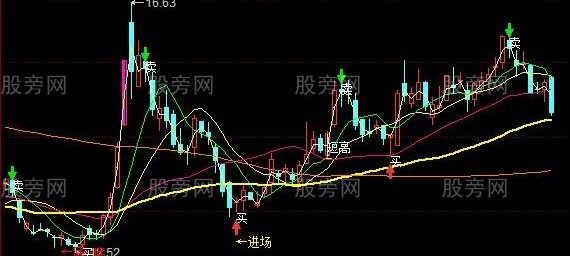 同花顺总体趋势主图指标公式