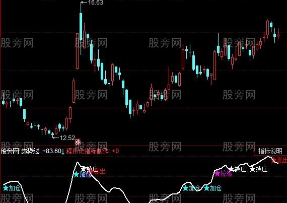 同花顺短线换庄指标公式