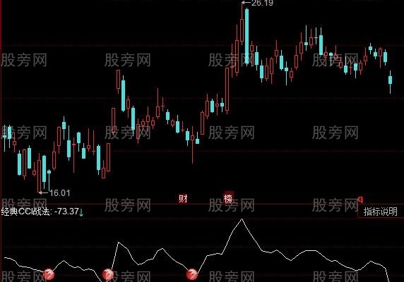 同花顺魔法CCI指标公式