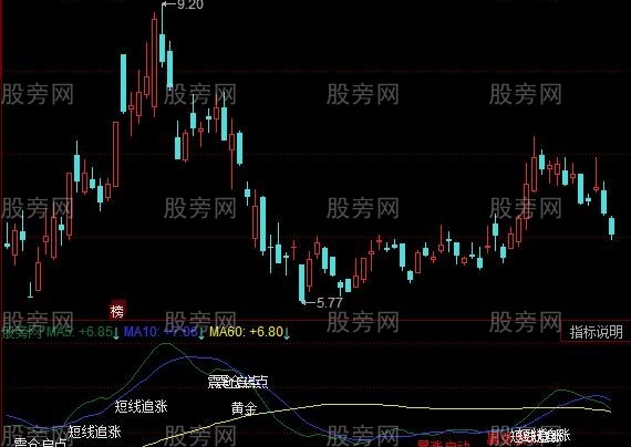 同花顺猛牛量学指标公式