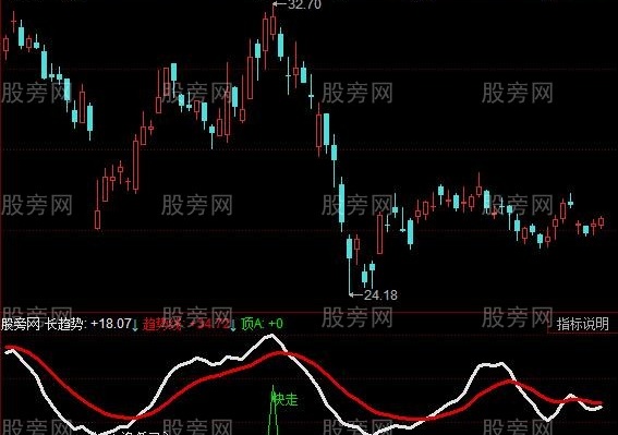 同花顺逢低快走指标公式