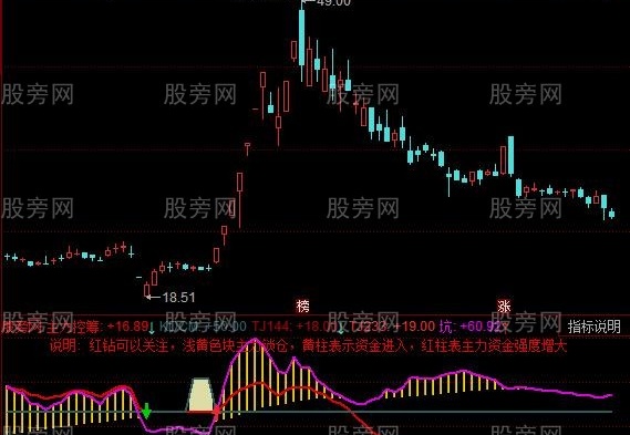 同花顺筹码监视指标公式
