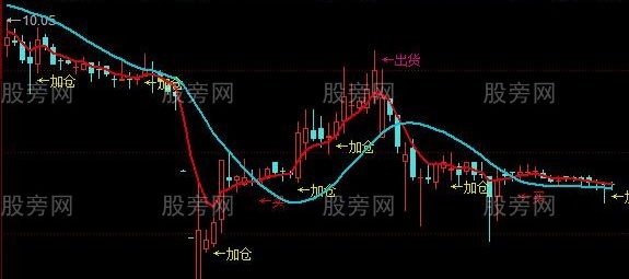 同花顺买入和增仓主图指标公式
