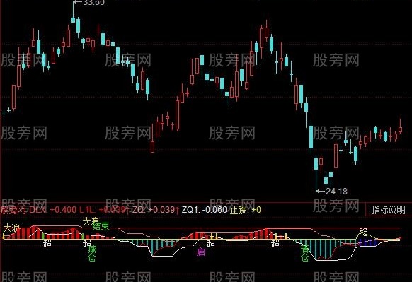 同花顺主力动力指标公式