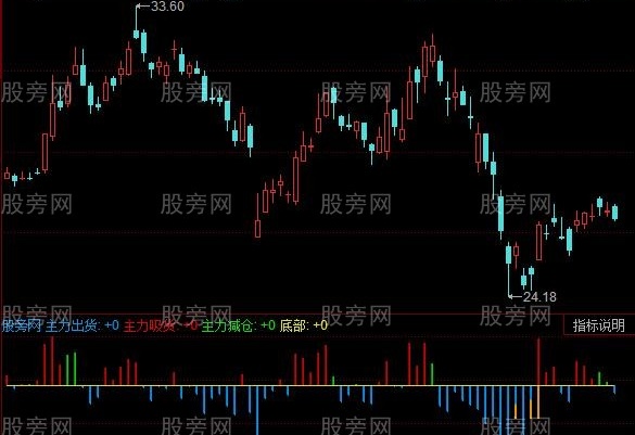 同花顺神奇的主力指标公式