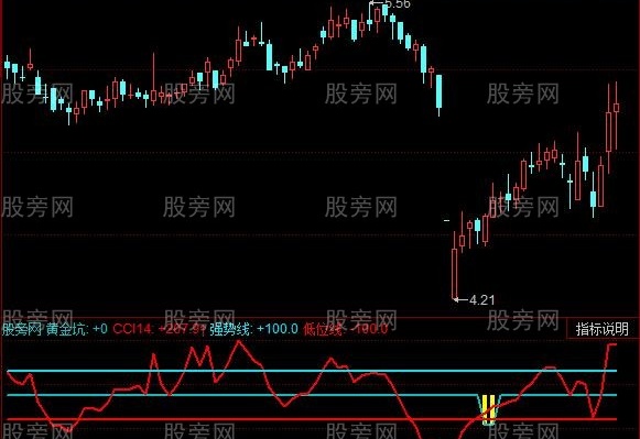 同花顺低吸黄金坑指标公式