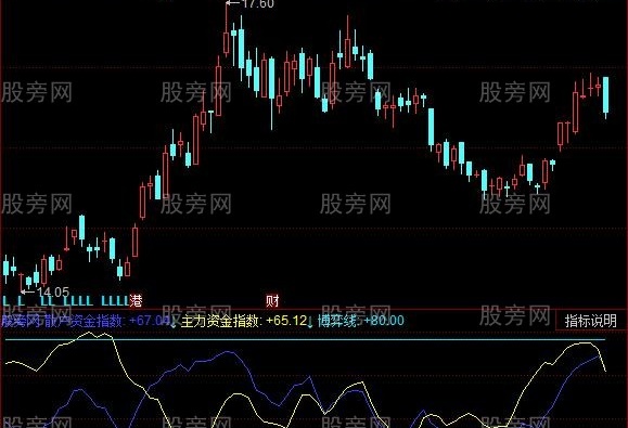 同花顺神雕猎狐指标公式