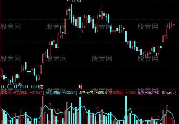 同花顺资金频率指标公式
