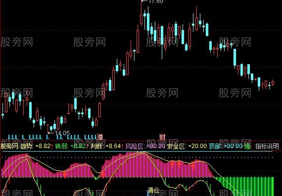 同花顺神气波段指标公式