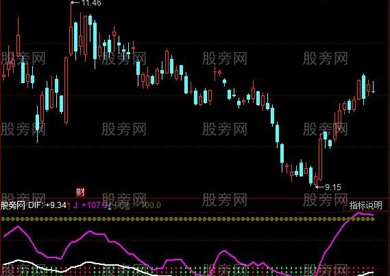 同花顺三指析势指标公式