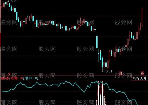 同花顺猎庄跟庄指标公式