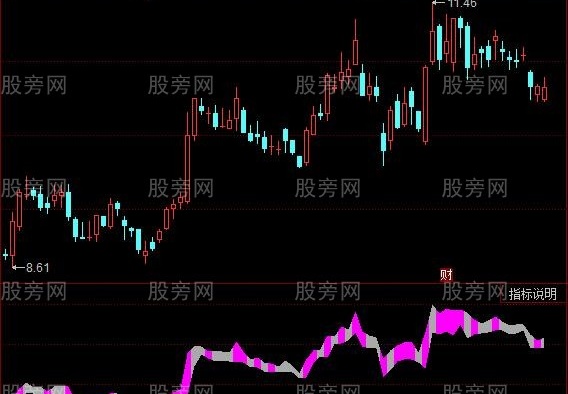 同花顺龙蛇横行指标公式