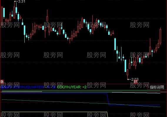 同花顺资产增速指标公式
