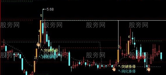 同花顺涨停基因主图指标公式