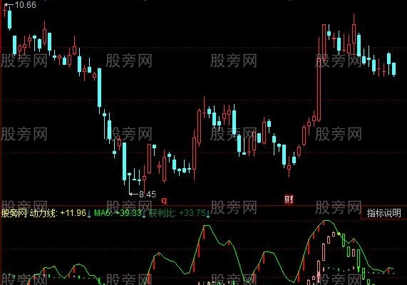 同花顺牛三线指标公式